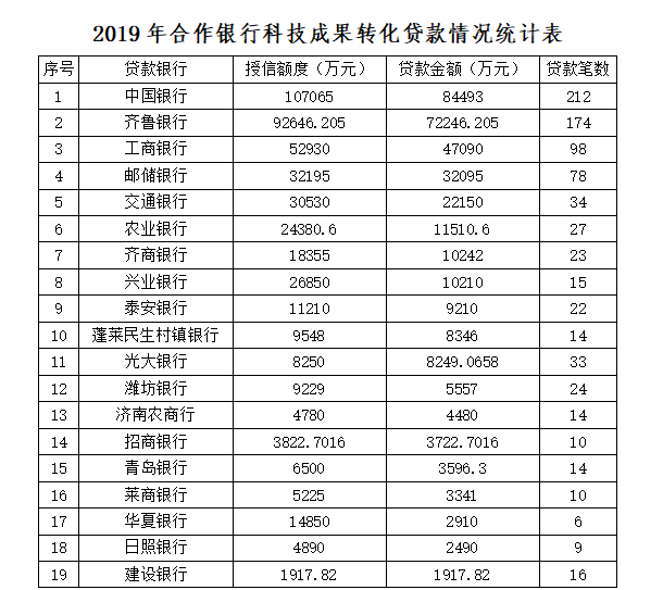 2019年山东科技成果转化贷款总量交出成绩单