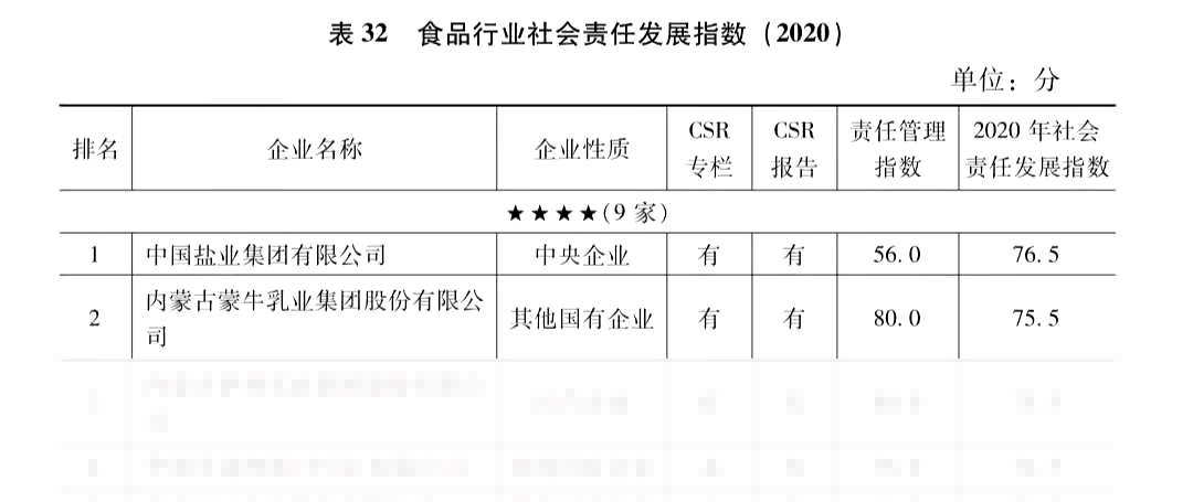 蒙牛蝉联社科院乳业社会责任发展指数第一 用心守护国民健康福祉