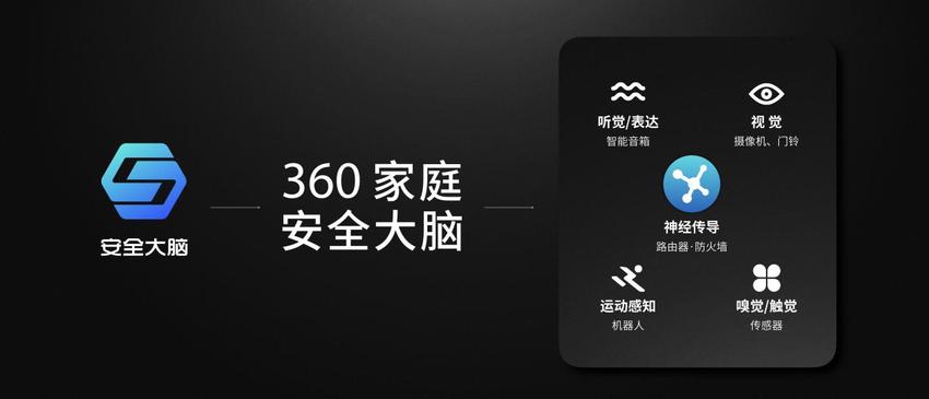 360将推出“家庭安全大脑"  提供智能安心生活解决方案
