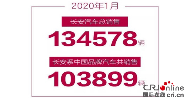 汽车频道【供稿】【资讯】CS75系列销量再破2万 长安汽车发布1月销售数据