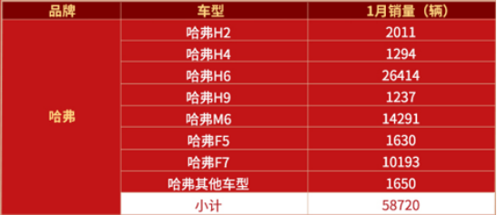 汽车频道【供稿】300万后再传新捷报 哈弗H6销量豪夺第80冠