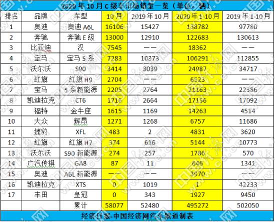 跃跃御市：C级车"转正"在即 比亚迪汉首破"三强"格局