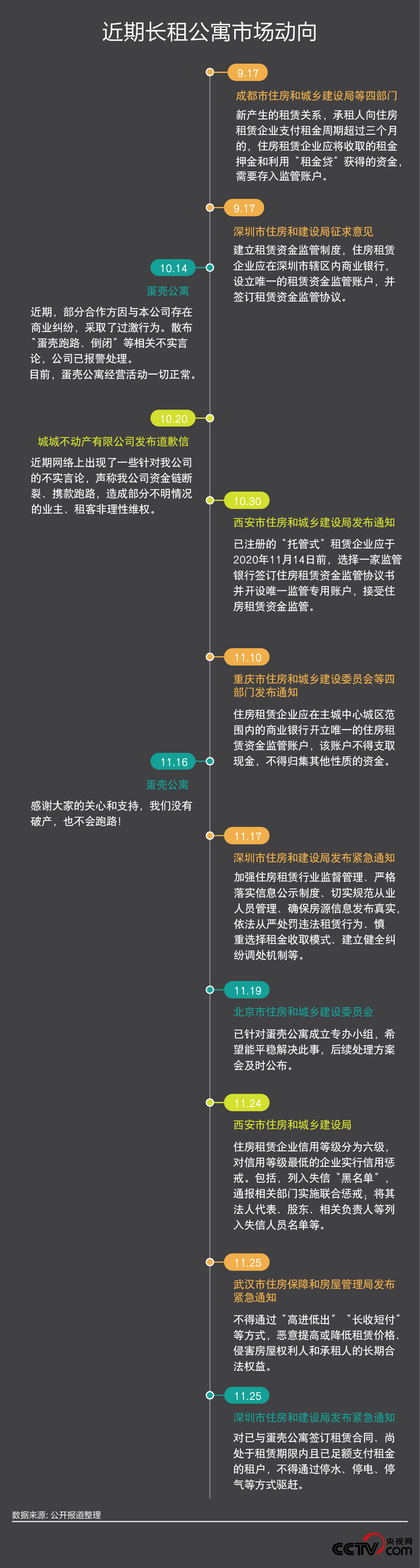 已有110家长租公寓“爆雷” 碎掉的不只是“蛋壳”