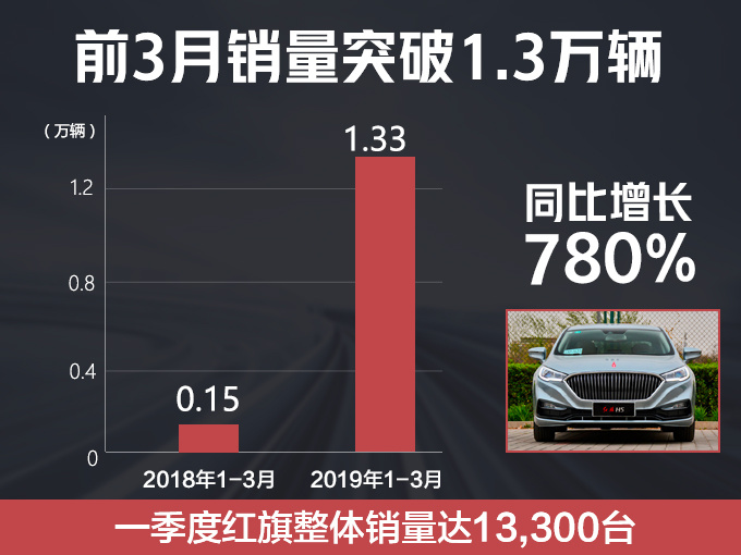 汽车频道【4月2日】【首页汽车资讯列表+要闻列表+头条新闻红条】红旗1-3月销量大涨780%