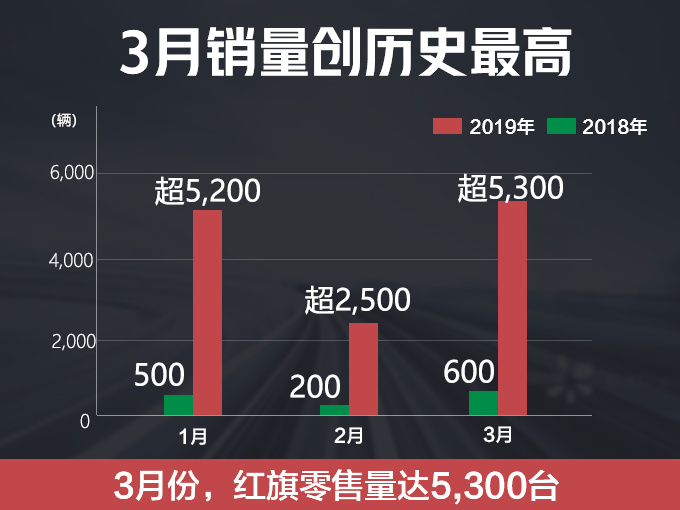 汽车频道【4月2日】【首页汽车资讯列表+要闻列表+头条新闻红条】红旗1-3月销量大涨780%