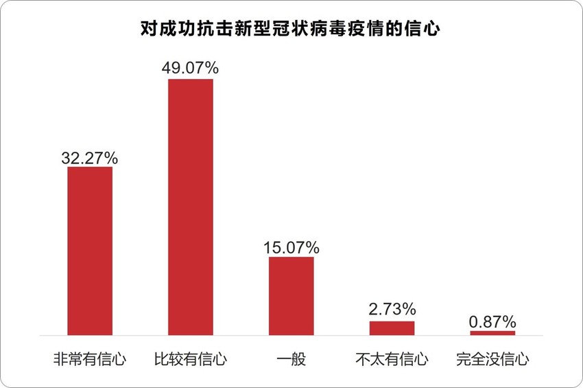 民众对于战胜疫情非常有信心 北大国发院-百分点联合发布疫情数据报告