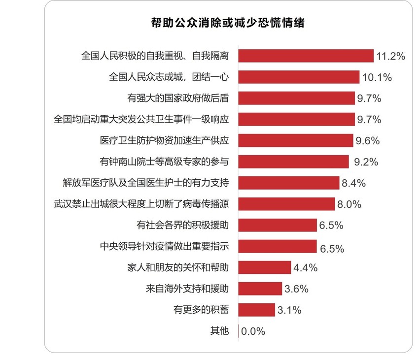 民众对于战胜疫情非常有信心 北大国发院-百分点联合发布疫情数据报告
