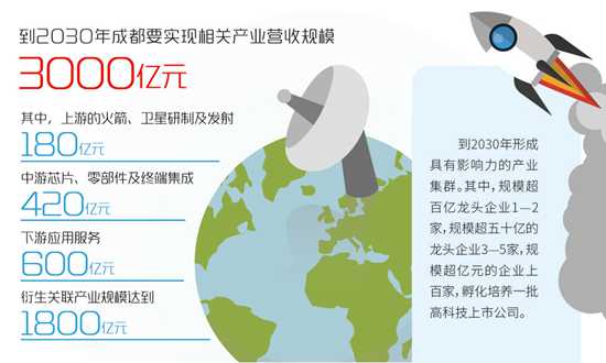 到2030年 成都将打造成为中西部产业发展核心增长极