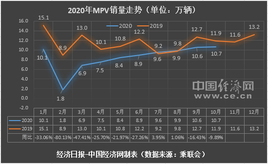 10月MPV：中大型MPV延续强势 传祺双车持续挺进