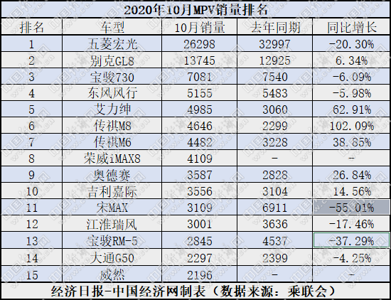 10月MPV：中大型MPV延续强势 传祺双车持续挺进