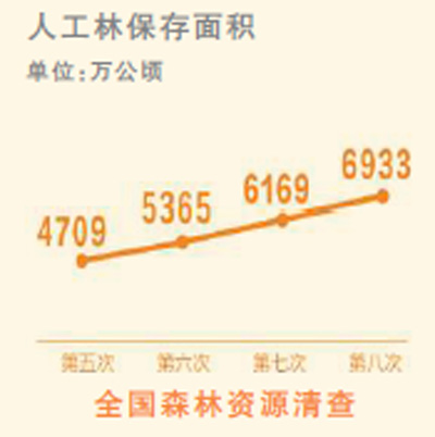 我国人工林规模世界第一