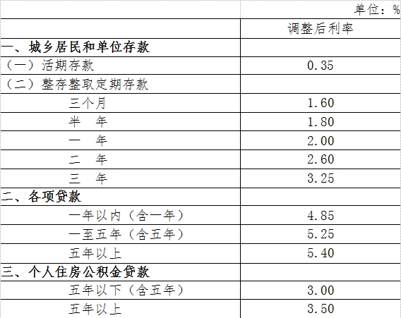 央行定向降准 并且下调贷款和存款基准利率