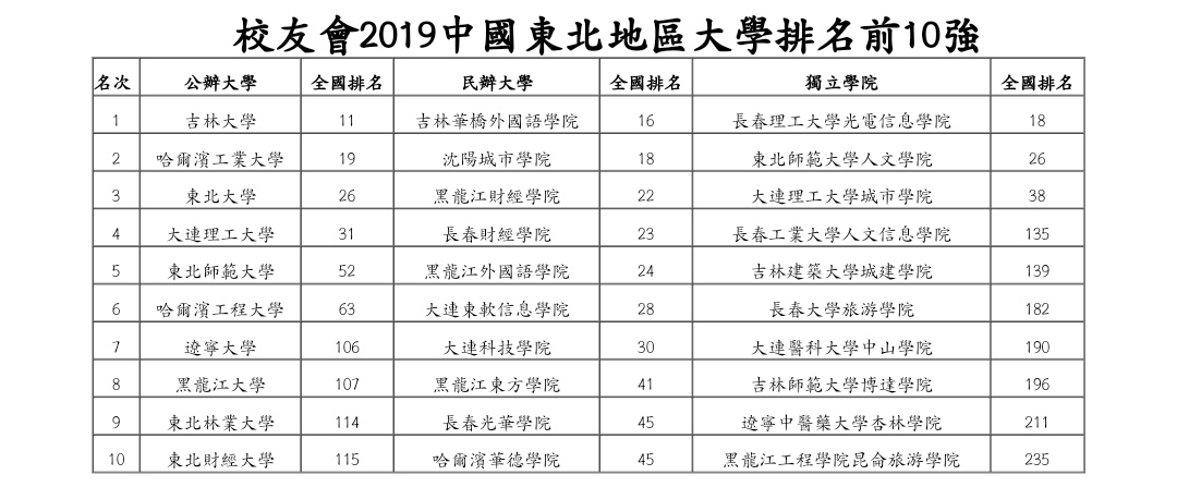 2019东北地区大学排名吉林大学蝉联冠军