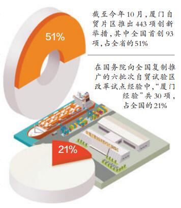 福建自贸试验区第八批可复制创新成果出炉 厦门经验约占半数