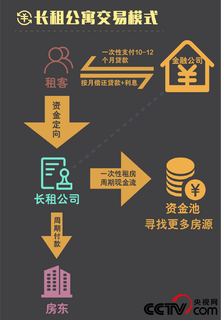 已有110家长租公寓“爆雷” 碎掉的不只是“蛋壳”