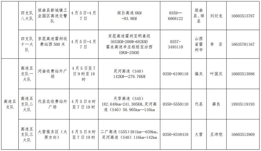 供稿【CRI看山西-列表】【三晋要闻-列表】【首页标题】清明期间山西全力保障交通 服务民生【内容页标题】清明期间 山西115个交通事故快处快赔点正常服务