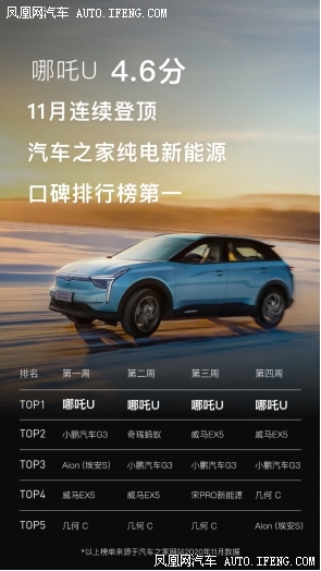 哪吒U连续四周蝉联车主口碑榜第一