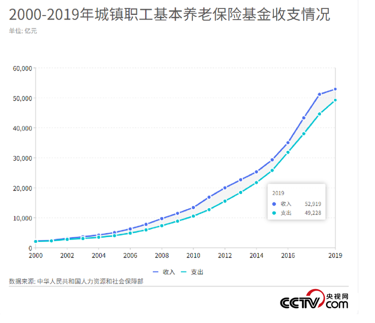 大数据解读为何要“实现基本养老保险全国统筹”