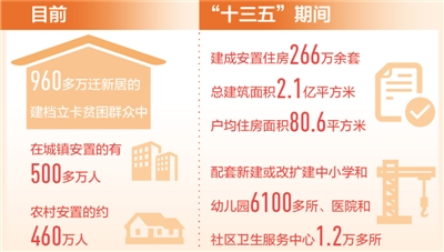 “十三五”——易地扶贫搬迁任务全面完成