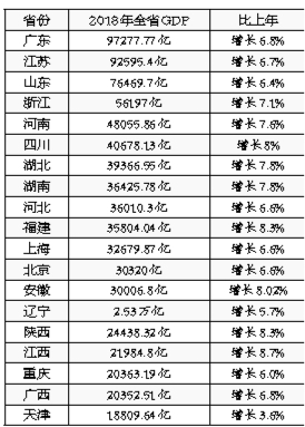 31省份经济“成绩单”:江苏GDP破9万亿排第二 31省份经济“成绩单”:江苏GDP破9万亿排第二