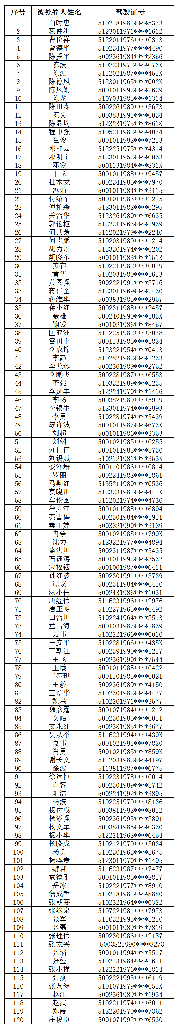 【社会民生 列表】逾期未缴纳交通罚款 120名当事人被交巡警曝光