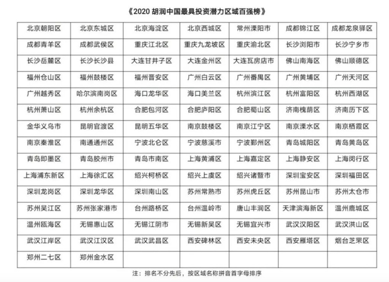 胡润最具投资潜力区域百强榜首次发布：四川4地上榜