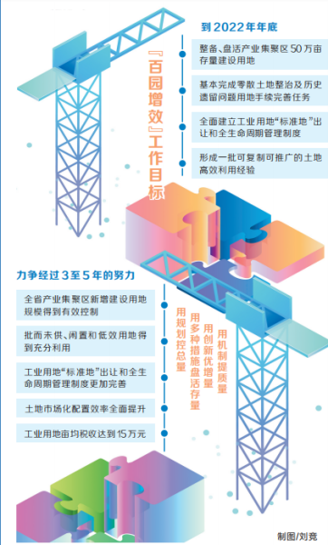 2022年底 河南省将整备盘活产业集聚区50万亩土地