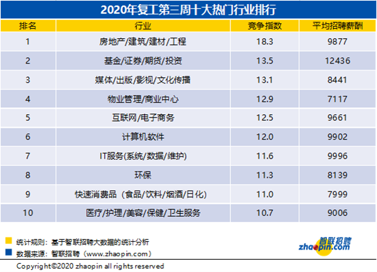 （有修改）智联招聘发布春季求职竞争周报