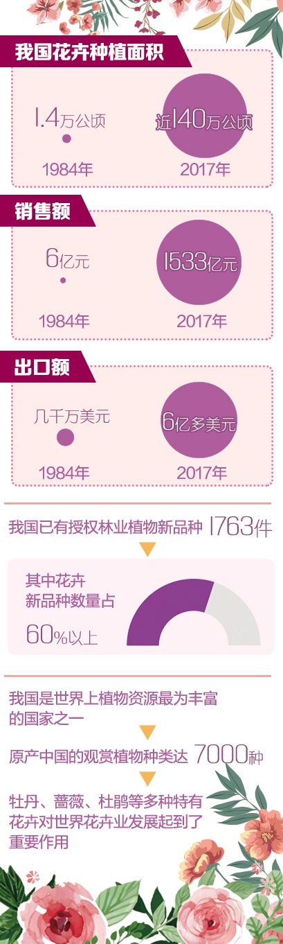 花卉离“日常消费品”有多远（中首）（资讯）（财智推荐）