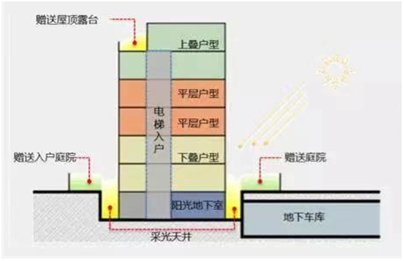 【商讯】这个颠覆叠墅的创新，值得点100个赞_fororder_未标题-3