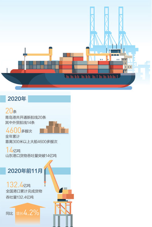 港口忙 贸易旺 2020年，青岛港新增外贸航线14条