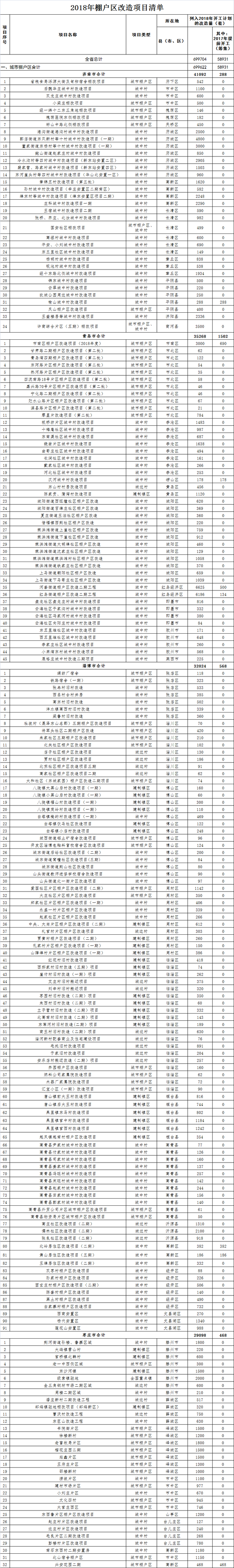 【山东新闻-文字列表】【齐鲁楼市-文字列表】2018年山东改造近70万套棚户区