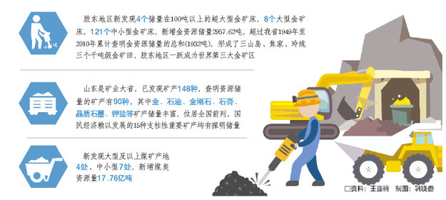 胶东地区成为世界第三大金矿区