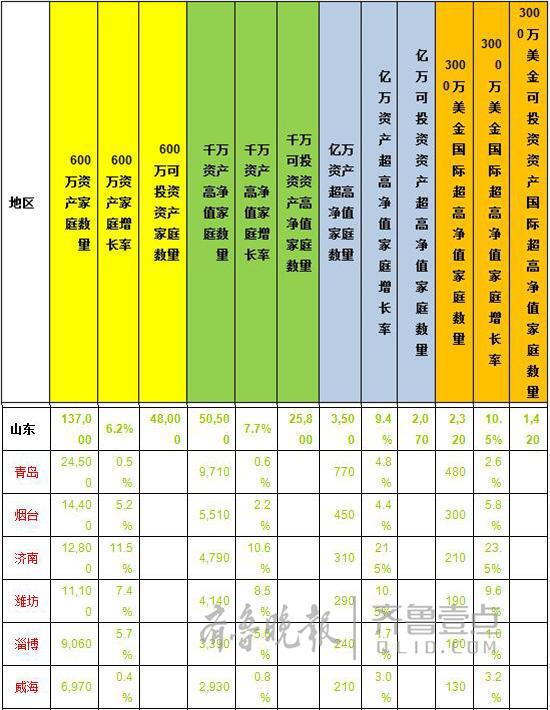 【社会广角（图片+摘要）】【山东财经-文字列表】山东有多少土豪？超13万户资产过600万