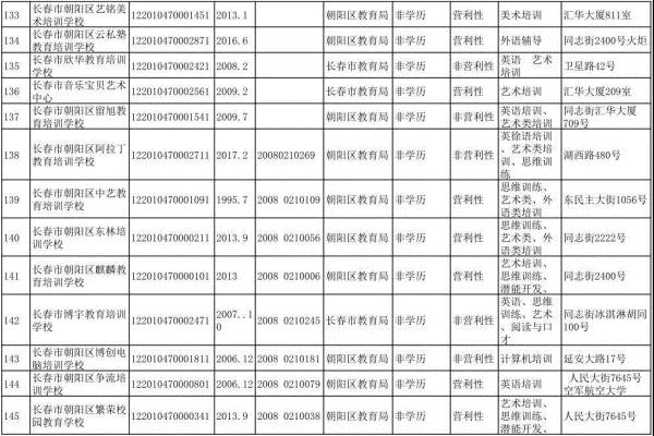 长春市六大区具备办学资质的校外培训机构集体亮相
