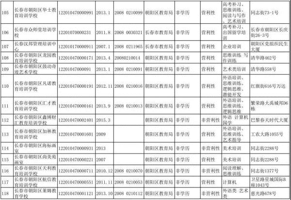 长春市六大区具备办学资质的校外培训机构集体亮相