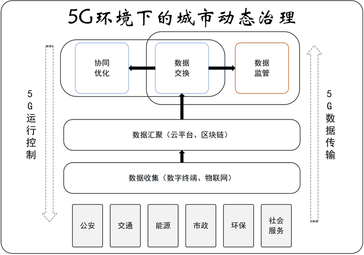 【实践新论】促进5G环境下的数据流动，构建城市动态治理体系