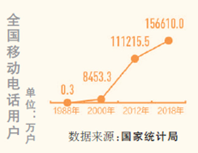 今年将支持建设4G基站2万个