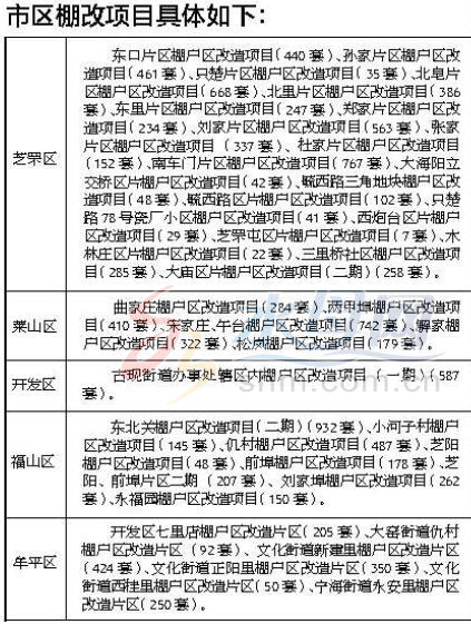 【齐鲁楼市-文字列表】【走遍山东-烟台】2018年烟台棚户区改造共计101个项目