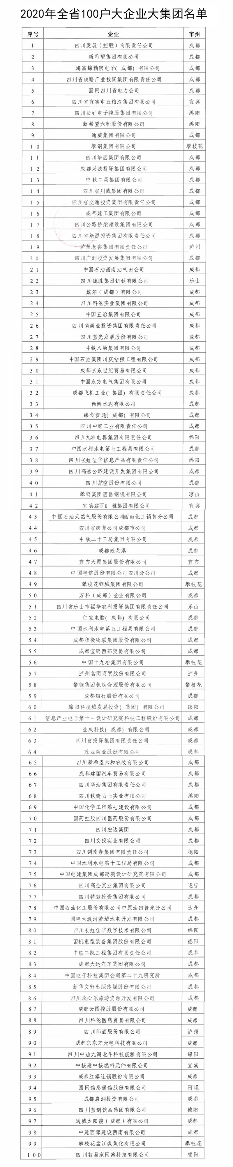 四川省100户大企业大集团名单出炉_fororder_122910310171