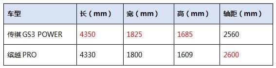 传祺GS3 POWER VS缤越 看看谁是“闭眼入”SUV