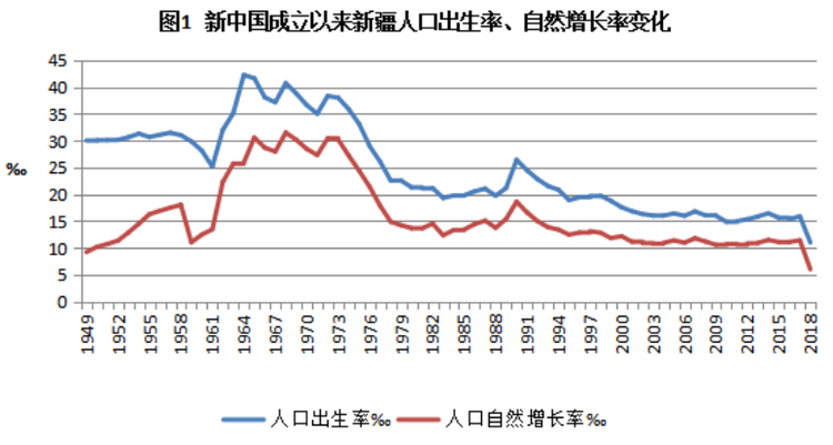新疆地区人口变动情况分析报告