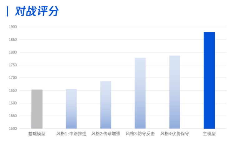 腾讯AI足球队夺冠Kaggle竞赛 绝悟AI强化学习框架通用性凸显_fororder_腾讯AI足球队夺冠Kaggle竞赛，绝悟AI强化学习框架通用性凸显2183
