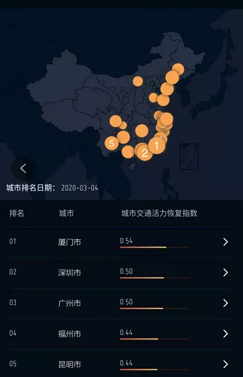 厦门在“全国城市交通活力恢复指数”榜上名列前茅
