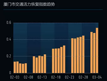 厦门在“全国城市交通活力恢复指数”榜上名列前茅