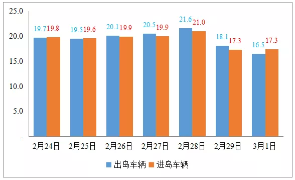 厦门在“全国城市交通活力恢复指数”榜上名列前茅