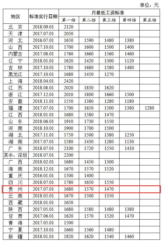 （社会）全国各地最低工资标准出炉，来看贵州是多少！