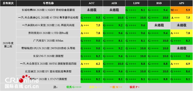 汽车频道【资讯】i-VISTA中国智能汽车指数2020年度第二批车型测评结果正式发布