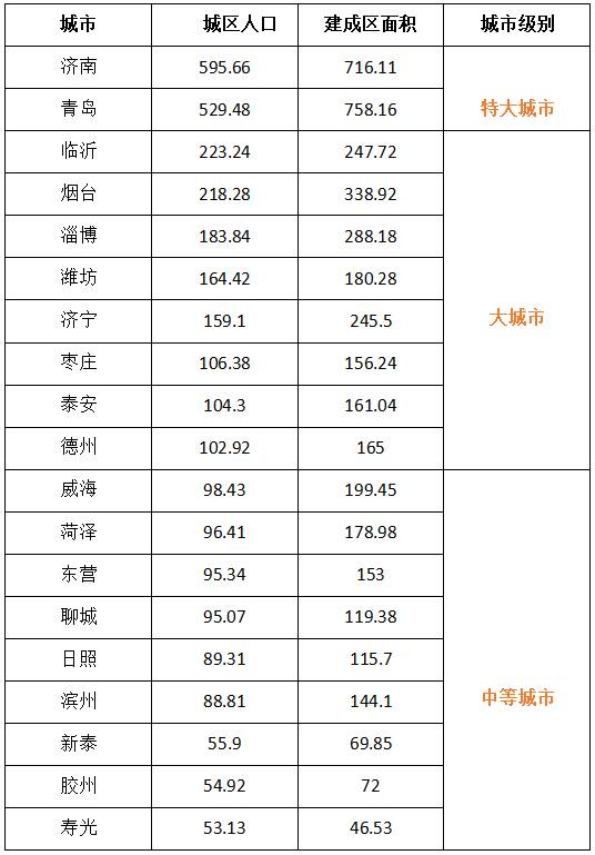 山东城市规模排行榜来了！19个城市入围中等及以上城市，济青成特大城市