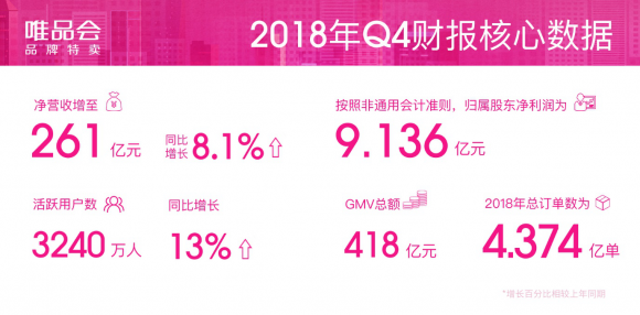唯品会Q4净营收突破261亿元 聚焦特卖战略后活跃用户逆势增长13%
